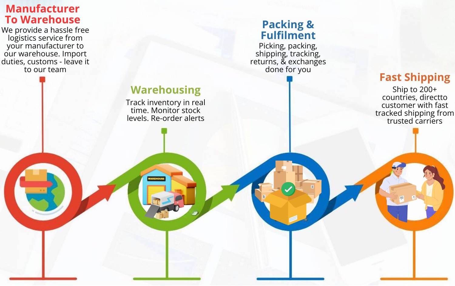 Import flow from China: manufacturer to our warehouse with customs handled, real-time warehousing, picking and packing with returns and exchanges, then fast tracked shipping to 200+ countries direct to customers